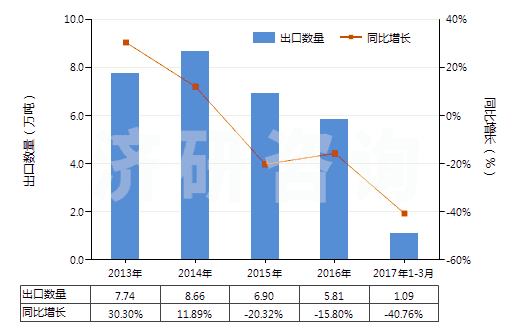 2013-2017年3月中國(guó)木槳?dú)堄鄩A液(HS38040000)出口量及增速統(tǒng)計(jì)